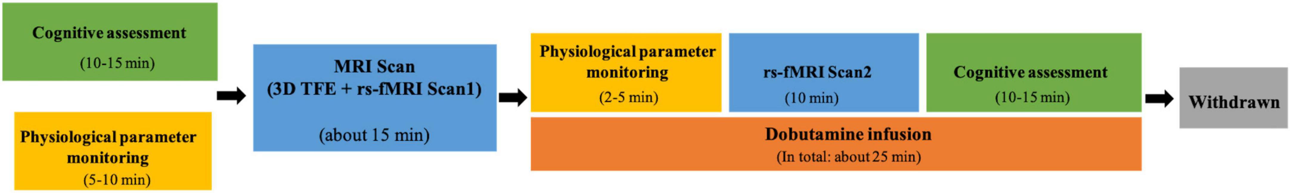 Altered spontaneous brain activity during dobutamine challenge in healthy young adults: A resting-state functional magnetic resonance imaging study